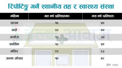 स्वास्थ्यको एकीकृत स्वास्थ्य सूचना रिपोर्टिङ सुध्रियो