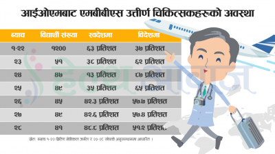 CIJ exclusive: चिकित्सक बन्न पढाइ खर्च देशको, सेवा विदेशको