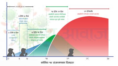 कोभिड–१९ संक्रमितले कति दिनसम्म अरुलाई भाइरस सार्न सक्लान् ?