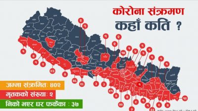 यी हुन् कोरोना संक्रमण देखिएका ३६ जिल्ला, कहाँ कति संक्रमित…