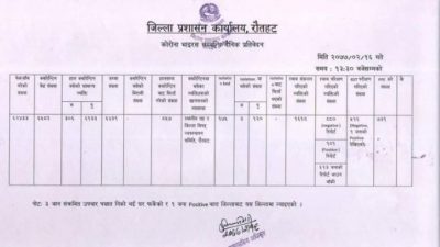 फ्रन्टलाइनमा खटिएका प्रदेश २ का १३ प्रहरीमा कोरोना पुष्टि, सिरहाका…