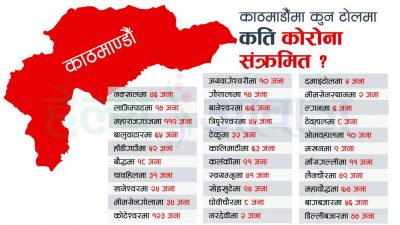 काठमाडौँमा कुन टोलमा कति संक्रमित ?