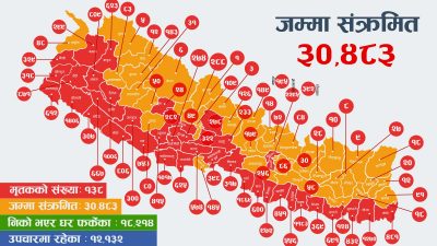 नेपालमा कोरोना संक्रमितको संख्या ३० हजार नाध्यो, कुन जिल्लामा कति…