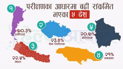 कोरोना फैलँदो दरः नेपाल विश्वमा तेस्रो र एसियामा सबैभन्दा खराब