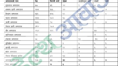 कोरोना संक्रमितले भरिदै अस्पतालका आइसियु र भेन्टिलेटर (कुन अस्पतालमा कति…