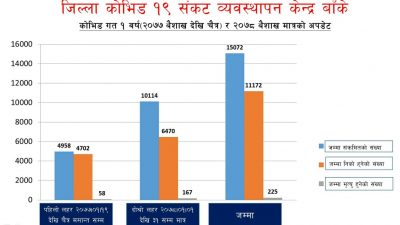 बैशाख महिनामा मात्रै गत वर्षको १२ महिनामा भन्दा तीन गुणा…