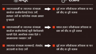 स्वास्थ्यकर्मी र स्वास्थ्य संस्थामा आक्रमण गर्नेलाई दुई लाख जरिवाना, चार&hellip;
