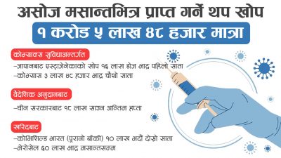 असोजसम्ममा थप १ करोड ५ लाख डोज खोप आउने निश्चित,&hellip;