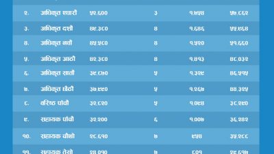 स्वास्थ्यका कर्मचारीको यस्तो छ बढेको तलब स्केल, कसको कति ?