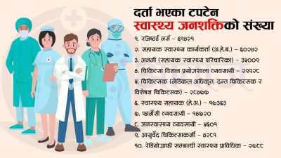 नेपालमा २६७८९१ स्वास्थ्य जनशक्ति, सबैभन्दा बढी ६१४२१ नर्स र ६०२४२&hellip;
