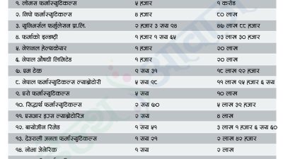 औषधी कम्पनीसँग साढे ३ करोड ट्याब्लेट पारासिटामोल बनाउने सामाग्री, कुन&hellip;