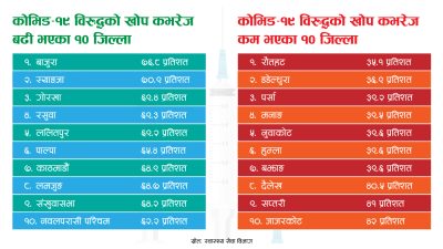 एक डोज खोप लगाउनेमा सबैभन्दा बढी बाजुरा, सबैभन्दा कम रौतहट