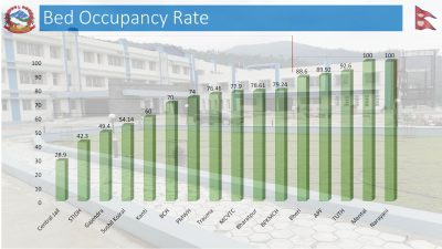 मानसिक र नारायणीमा बेड खाली हुँदैन, सेन्टर जेलमा एक तिहाइ&hellip;
