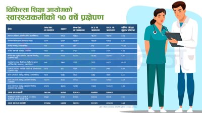 नेपालमा ५६०५० स्वास्थ्यकर्मी अपुग, १० वर्षपछि २ लाख ५७ हजार…